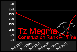 Total Graph of Tz Megma