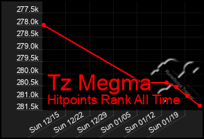 Total Graph of Tz Megma