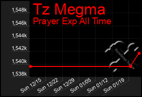 Total Graph of Tz Megma