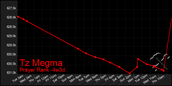 Last 31 Days Graph of Tz Megma