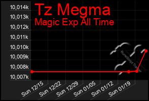 Total Graph of Tz Megma