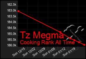 Total Graph of Tz Megma