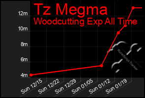 Total Graph of Tz Megma