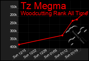 Total Graph of Tz Megma