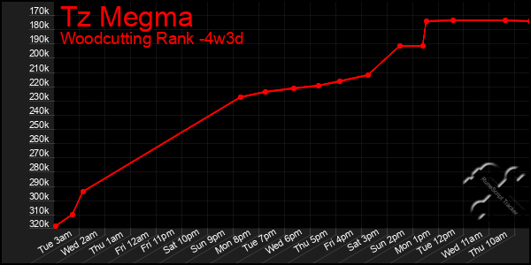 Last 31 Days Graph of Tz Megma