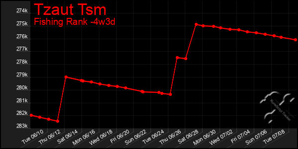 Last 31 Days Graph of Tzaut Tsm
