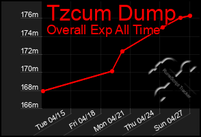 Total Graph of Tzcum Dump