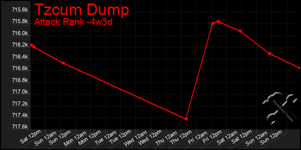 Last 31 Days Graph of Tzcum Dump