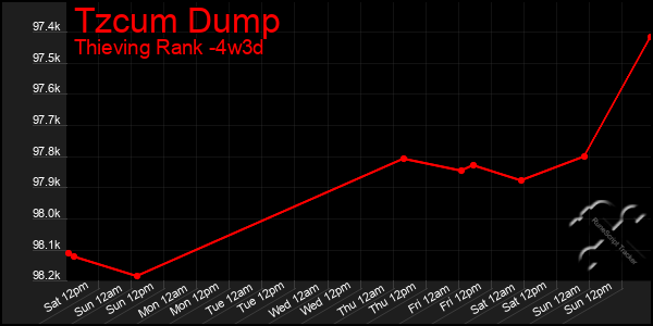 Last 31 Days Graph of Tzcum Dump