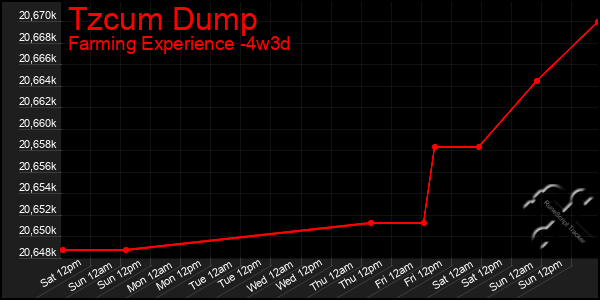 Last 31 Days Graph of Tzcum Dump