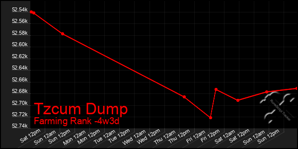 Last 31 Days Graph of Tzcum Dump