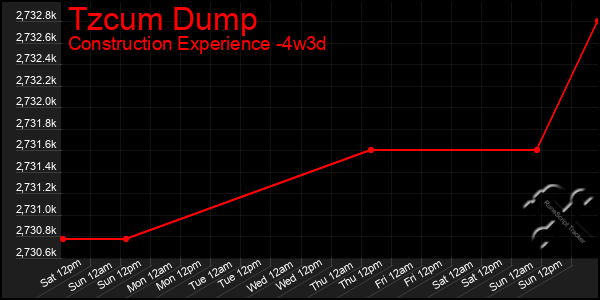 Last 31 Days Graph of Tzcum Dump