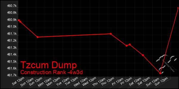 Last 31 Days Graph of Tzcum Dump