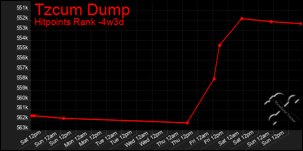 Last 31 Days Graph of Tzcum Dump