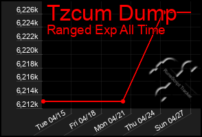 Total Graph of Tzcum Dump