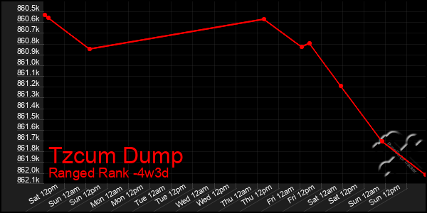 Last 31 Days Graph of Tzcum Dump
