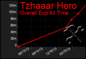 Total Graph of Tzhaaar Hero