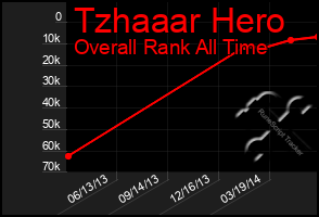 Total Graph of Tzhaaar Hero