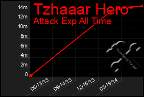 Total Graph of Tzhaaar Hero