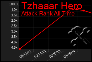 Total Graph of Tzhaaar Hero