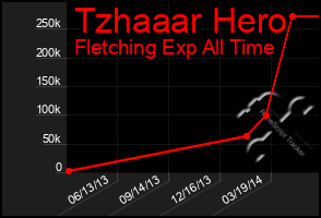 Total Graph of Tzhaaar Hero