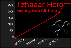 Total Graph of Tzhaaar Hero