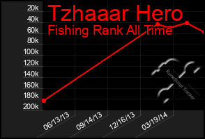 Total Graph of Tzhaaar Hero