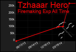 Total Graph of Tzhaaar Hero