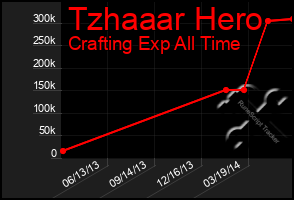 Total Graph of Tzhaaar Hero