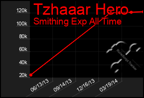 Total Graph of Tzhaaar Hero