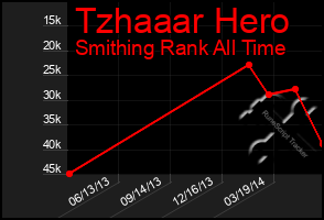 Total Graph of Tzhaaar Hero