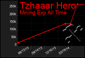 Total Graph of Tzhaaar Hero