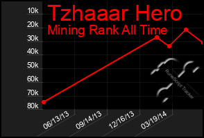 Total Graph of Tzhaaar Hero