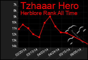 Total Graph of Tzhaaar Hero