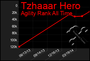 Total Graph of Tzhaaar Hero