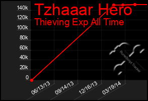 Total Graph of Tzhaaar Hero