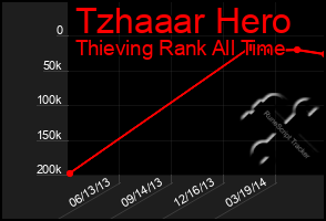 Total Graph of Tzhaaar Hero