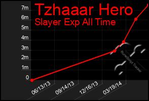 Total Graph of Tzhaaar Hero