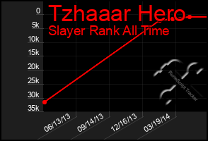 Total Graph of Tzhaaar Hero