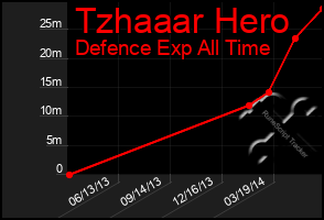 Total Graph of Tzhaaar Hero