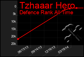 Total Graph of Tzhaaar Hero