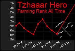 Total Graph of Tzhaaar Hero