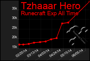 Total Graph of Tzhaaar Hero