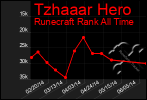 Total Graph of Tzhaaar Hero