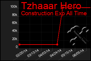 Total Graph of Tzhaaar Hero