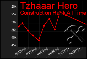 Total Graph of Tzhaaar Hero