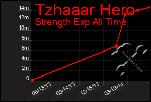 Total Graph of Tzhaaar Hero