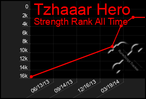 Total Graph of Tzhaaar Hero