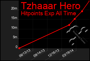 Total Graph of Tzhaaar Hero