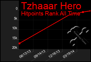 Total Graph of Tzhaaar Hero